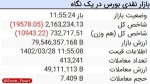 افزایش رنگ سرخ در بازار سرمایه.