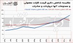 صادرات شیمیایی‏‏‌ها در مسیر رشد باقی ماند