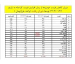 کاهش ۲۸ تا ۵۵ درصدی قیمت خودرو در ۳ماه