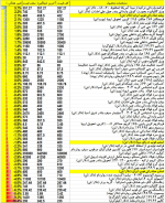 تغییر هفتگی قیمت کامودیتیها.