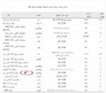 جدول قیمت زنجیره فولاد و مواد اولیه موسسه متال اکسپرت 21 نوامبر 2023