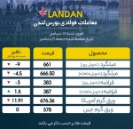 سبز شدن نیمی از بازار لندن 17 دسامبر 2022/ نرخ ورق گرم آمریکا صعودی شد.