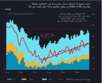 صادرات نفت خام ایران، روسیه و ونزوئلا  به 5.7 بشکه در روز رسید