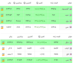 جدیدترین قیمت فلزات در بازار جهانی.