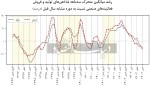 رکورد صنایع در رکود فروش