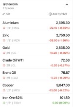 افت قیمت فلزات و نفت در بازار جهانی 1 فوریه 2025
