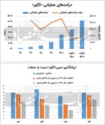 پیشروی «کگهر» در مسیر رشد