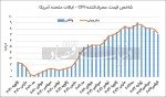 کاهش تورم آمریکا به سود کامودیتی‏‏‌ها