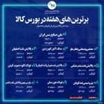 « فملی » همچنان در صدر برترین‌های بورس کالا