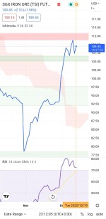 پیشرفت قیمت سنگ آهن تا مرز 110 دلار.