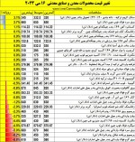 نمای بازارهای جهانی ادیروز سه شنبه 16 می 2023.