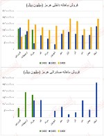 آمار معاملات خردادماه فولاد هرمزگان.