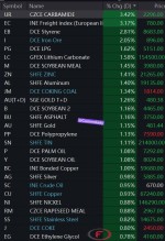 افزایش قیمت اکثر معاملات آتی کالاهای چین