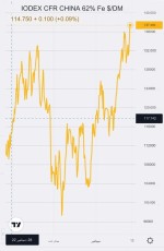 بازگشت  سنگ آهن به 137 دلار DMT CFR  62 
