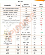 جدیدترین قیمت‌های محصولات زنجیره فولاد، فلزات اساسی و انرژی موسسه پلنر در ۲۱ نوامبر ۲۰۲۲