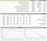 شروع سردرگم بازار سرمایه 6 آذر ماه 1401/ شاخص کل قرمز رنگ آغاز کرد.