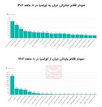لیست ۴۰ کالای تجاری بین ایران و اورآسیا
