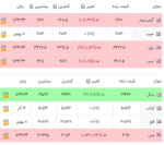جدیدترین قیمت در بازار فلزات جهان.