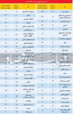 روزهای سیاه صنایع بورسی