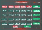 شمش فولادی با کاهش ۴۵۰ تومانی نرخ پایه در رینگ صنعتی.