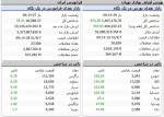 معاملات سبز رنگ بورس در دقایق ابتدایی/شاخص فلزات اساسی با افزایش 65 واحدی.