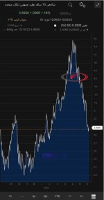 بازگشت به سطح قبلی  بازده اوراق قرضه 10 ساله دولت آمریکا