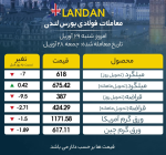 قیمت محصولات فولادی در بازار فلزات لندن کاهشی شد/ میلگرد در یک قدمی ۵۰۰ دلاری شد.