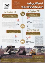 دستیابی به بالاترین رکورد حمل مواد توسط فولاد مبارکه در سال ۱۴۰۱.