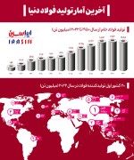 آخرین آمار تولید فولاد دنیا تا سال ۲۰۲۲.