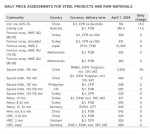 جدول قیمت زنجیره فولاد و مواد اولیه موسسه متال اکسپرت 2 آوریل 2024