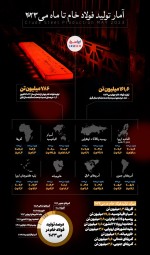 آمار تولید فولاد خام تا ماه می ۲۰۲۳