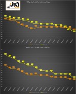 مقایسه روند قیمت فولاد صادراتی ایران و CIS