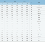 وضعیت قیمت حواله‌جات دلار امروز 29 آبان ماه 1401/ ادامه رشد نرخ میانگین موزون هفتگی