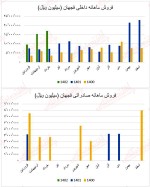 آمار معاملات خردادماه جهان فولاد سیرجان.