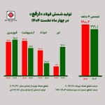 رکوردشکنی تیرماهی فولاد ارفع زیر سایه خاموشی‌ها