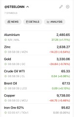 وضعیت بازار جهانی فلزات و انرژی در 9 ژوئن 2025