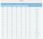 وضعیت قیمت حواله‌جات دلار امروز 1 آذرماه 1401/ رشد نرخ میانگین موزون هفتگی.