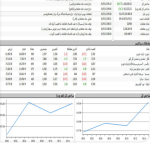 آغاز هفته با معاملات متعادل بازار سرمایه