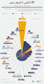 پرتفوی با رازش ترین 25 دارایی جهان