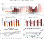 افت تاریخی تولید در «فملی»