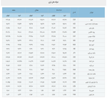 کاهش قیمت حواله‌جات دلار 2 آذرماه 1401 / افزایش نرخ میانگین موزون هفتگی.
