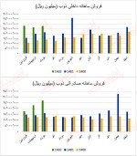 آمار معاملات خردادماه ذوب آهن اصفهان.