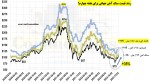 جهش 35%+ قیمتها طی 4 هفته گذشته و رسیدن آن به اوج 3 ماهه!