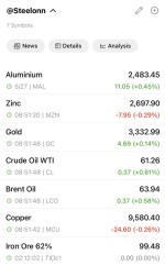 نوسان قیمت کامودیتی‌ها در بازار جهانی – ۲۷ می ۲۰۲۵