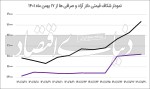 دلار در انتظار سیاستگذاری