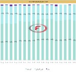 تولید 72% فولاد به روش کروه بلند