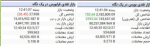 معاملات بازار سهام بی رمق‌تر از گذشته/ شاخص کل ثابت باقی‌ماند.