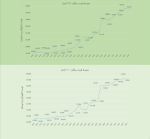 تغییرات متوسط نرخ میلگرد 10 آجدار و میانگین قیمت میلگرد 14 آجدار در بازار آزاد در ماه منتهی به 8 دی.