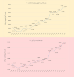 تغییرات متوسط نرخ تیرآهن 14 کیلویی و میانگین قیمت انواع پروفیل در بازار آزاد در یک ماه گذشته.