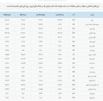 ریزش قیمت حواله‌جات دلار 11 دی ماه 1401.